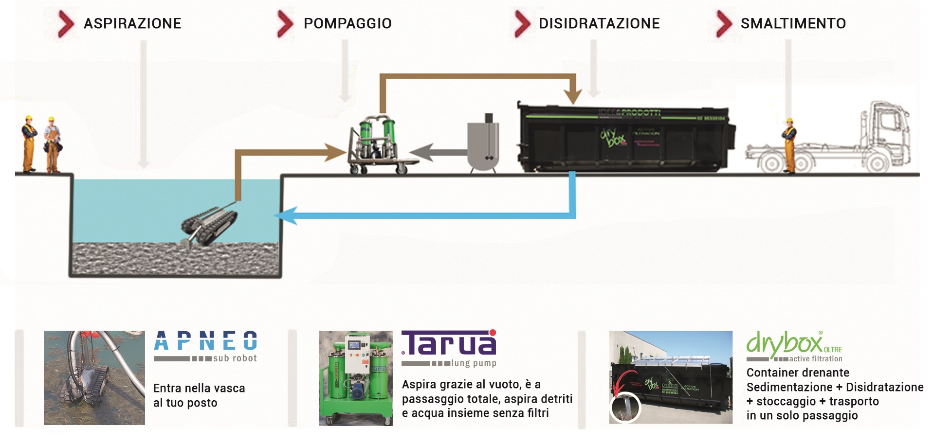 pulizia-vasca-senza-fermata-schema pulizia vasca senza fermata schema