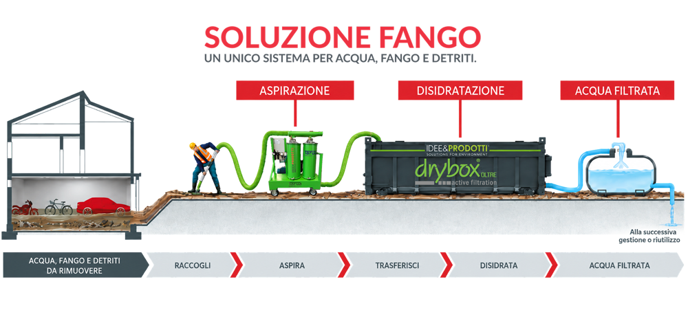 Schema della soluzione per gestire fango alluvione, acqua e detriti con aspirazione e disidratazione