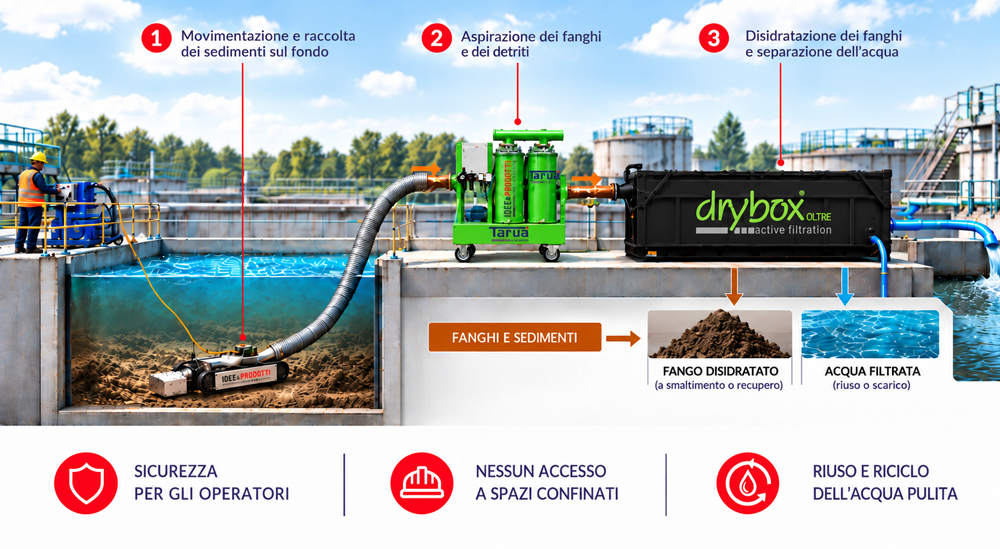 Ecomondo 2026: SOLUZIONE FANGO per l'industria e l'ambiente 2 Schema SOLUZIONE FANGO: APNEO™ movimenta i sedimenti, TARUA® aspira i fanghi e DRY BOX® OLTRE separa il fango dall'acqua filtrata.